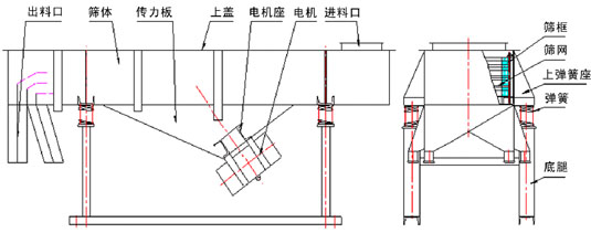 直線振動(dòng)篩內(nèi)部結(jié)構(gòu)：出料口，篩體，傳力板，上蓋，電機(jī)座，電機(jī)，進(jìn)料口，篩框，篩網(wǎng)，上彈簧座，彈簧，底腿。