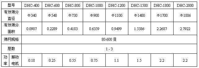 超聲波振動篩技術參數(shù)表 超聲波振動篩技術參數(shù)表