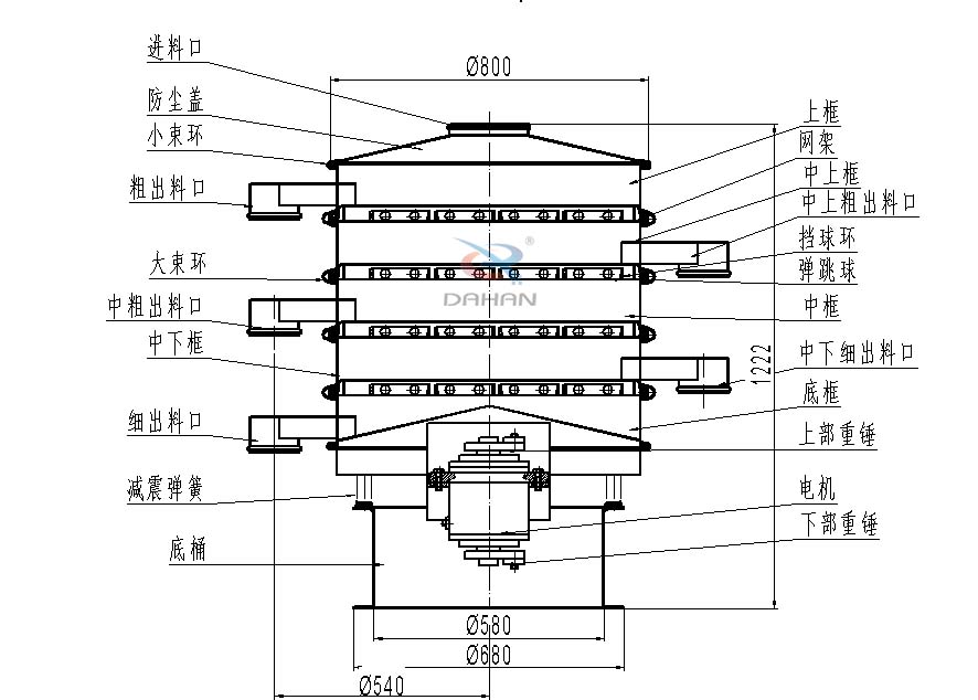 800型全不銹鋼振動(dòng)篩結(jié)構(gòu)：防塵蓋，出料口，大束環(huán)，中框，底框，上下重錘。