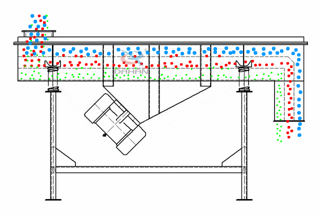 直線振動篩為雙振動電機(jī)驅(qū)動。當(dāng)兩臺振動電機(jī)做同步、反向旋轉(zhuǎn)時，其偏心塊所產(chǎn)生的激振力在平行于電機(jī)軸線的方向相互抵消，在垂直于電機(jī)軸的方向疊為一合力，因此篩機(jī)的運(yùn)動軌跡為一直線。