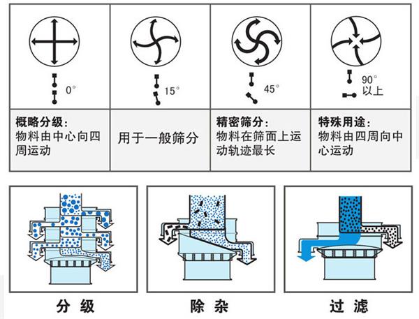 不銹鋼振動篩不同偏心塊角度的篩分軌跡：0°：物料由中心向四周運動，15°：用于一般篩分。90°：物料有四周向中心運動。
