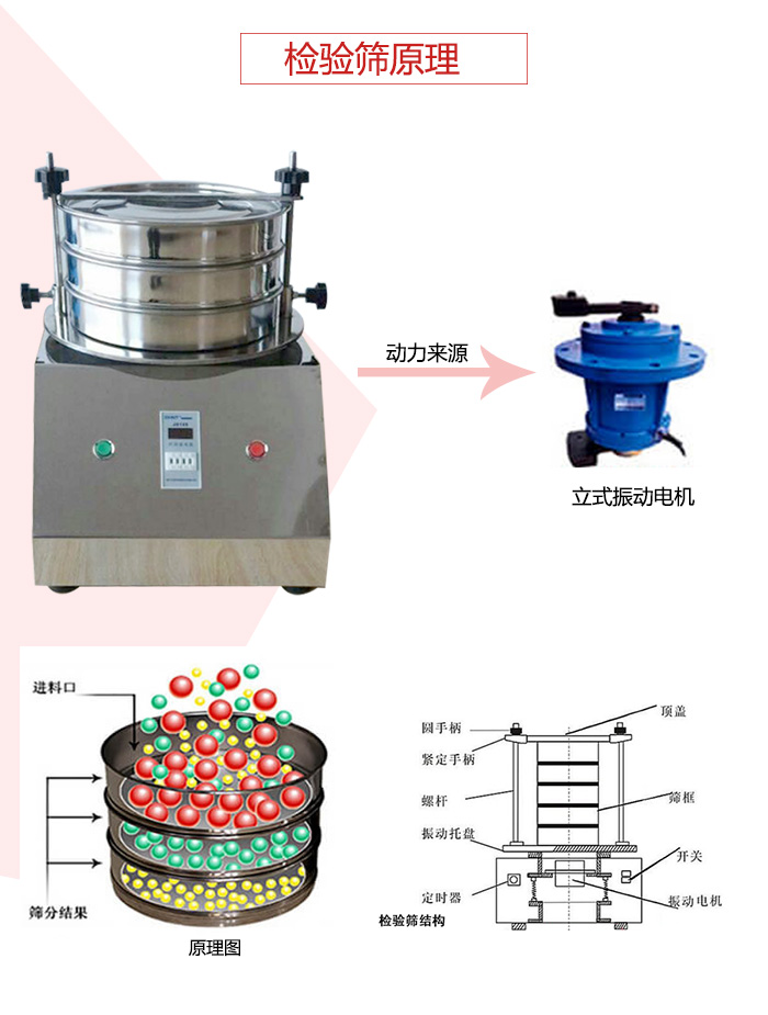檢驗(yàn)篩電機(jī)運(yùn)作軌跡圖，結(jié)構(gòu)圖，以及工作原理展示圖