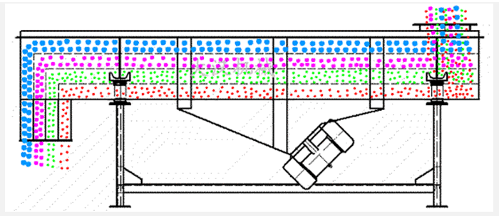 石子振動篩采用雙電機(jī)振動力，帶動篩網(wǎng)與物料做拋物線式的篩分運動。