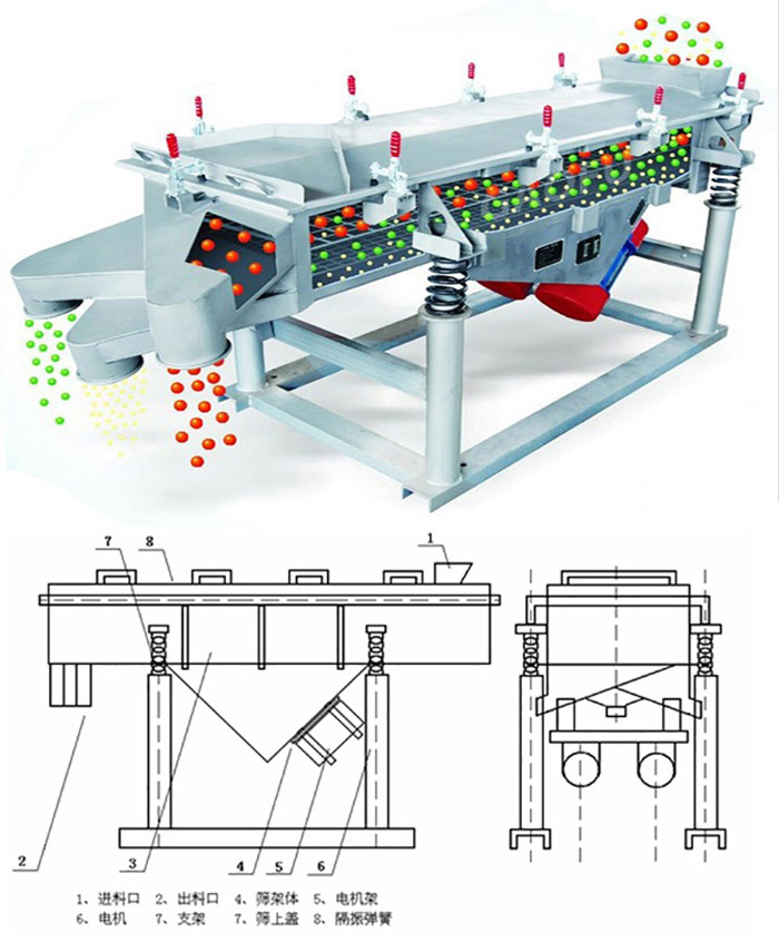 直線篩分機工作原理：該產(chǎn)品的篩分主要依靠各各部件的相互配合完成的。