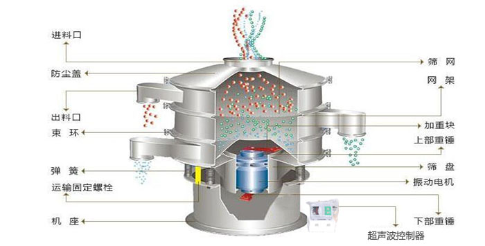 超聲波振動篩有進料口，篩網(wǎng)，防塵蓋，網(wǎng)架，出料口束環(huán)，加重塊，彈簧，機座，振動電機，下部重錘,超聲波控制器等部件。