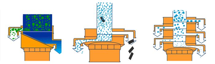 塑料振動篩單機可完成篩分，過濾，除雜三種功能。