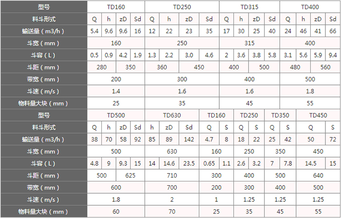 TD型斗式提升機料斗的主要因素由：型號，輸送量，斗距，斗容，斗速等。