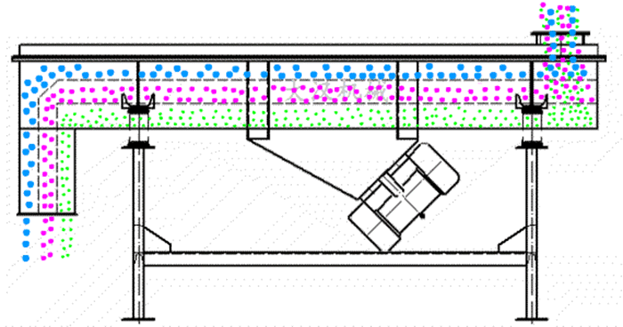 可調(diào)式直線振動篩工作原理：物料從進(jìn)料口進(jìn)入篩箱內(nèi)然后由振動電機(jī)的振動帶動物料在篩網(wǎng)，上做拋物線運(yùn)動從而實現(xiàn)物料的篩分。