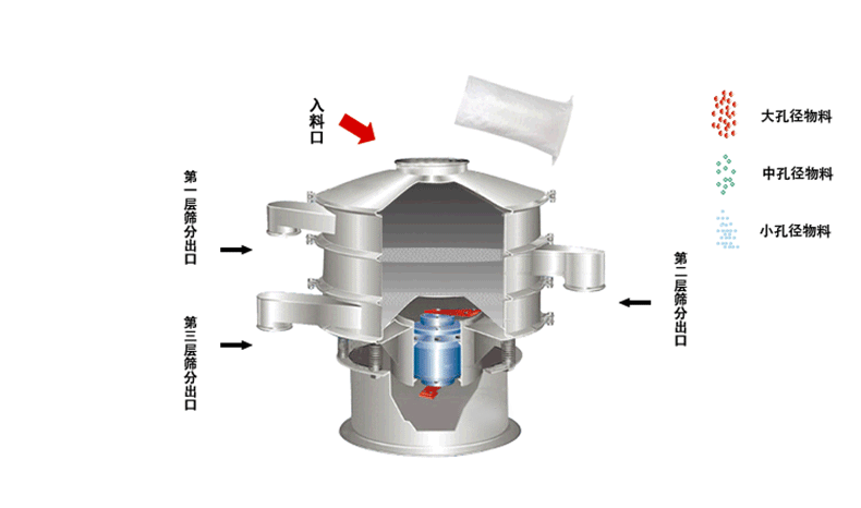 食品振動(dòng)篩工作原理利用偏心塊的角度大小調(diào)整物料運(yùn)動(dòng)軌跡和過(guò)網(wǎng)時(shí)長(zhǎng)30°-60°為佳。