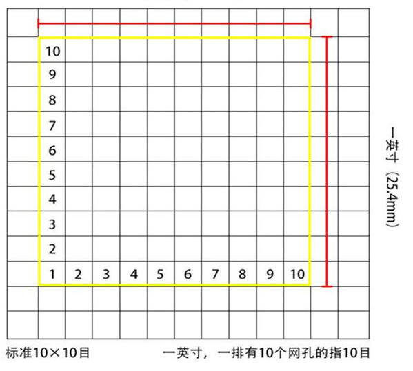 標(biāo)準(zhǔn)10*10目，一英寸(25.4mm)，一排有10個網(wǎng)孔的指10目